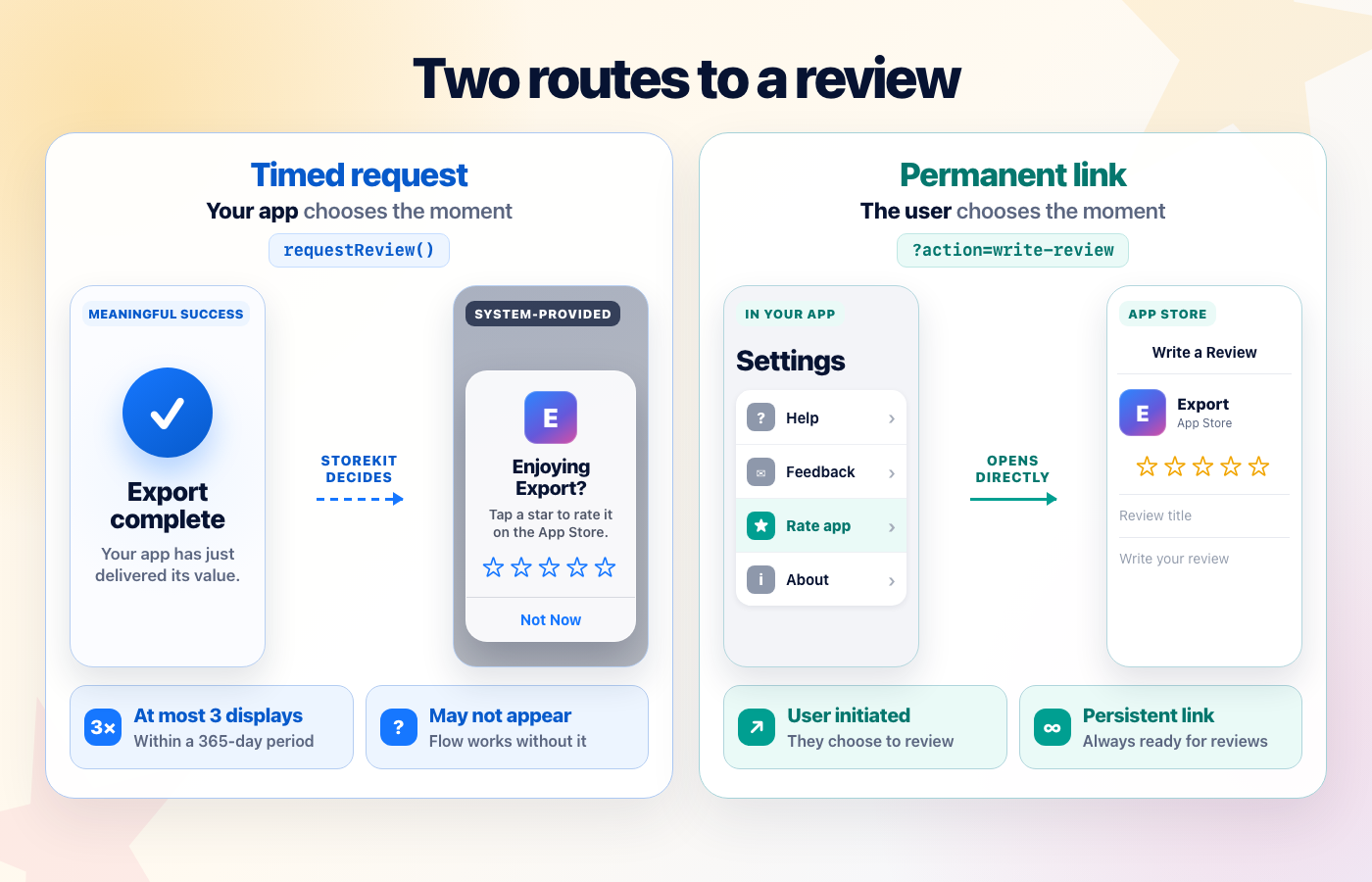 Two routes to an App Store review: a timed request after meaningful success, and a permanent Settings link that opens the App Store review page.