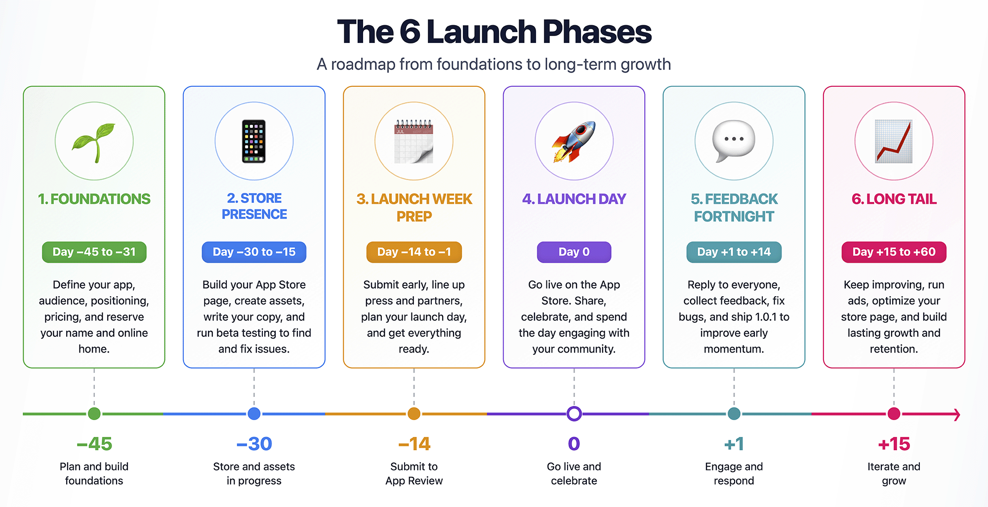 The 6 launch phases: Foundations, Store Presence, Launch Week Prep, Launch Day, Feedback Fortnight, Long Tail.