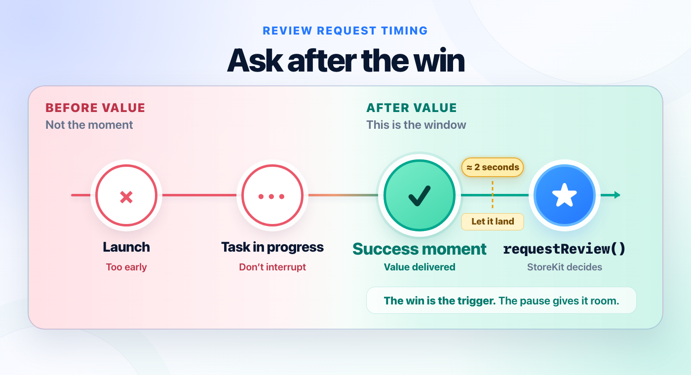 The review-request timeline: launch and an in-progress task are too early, while a meaningful success followed by a brief pause is the right moment to call requestReview().